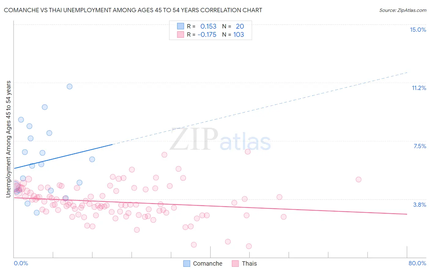 Comanche vs Thai Unemployment Among Ages 45 to 54 years
