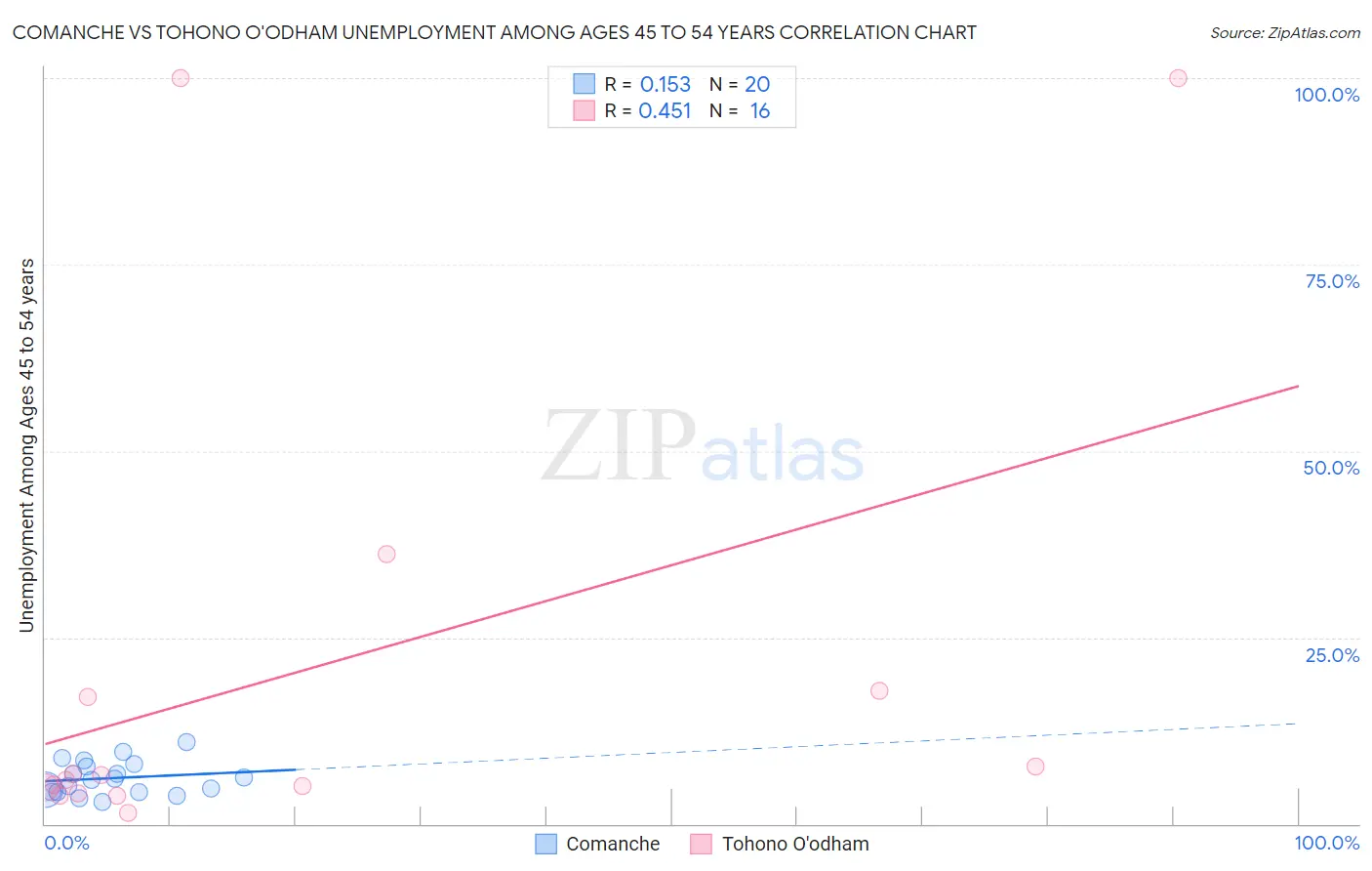 Comanche vs Tohono O'odham Unemployment Among Ages 45 to 54 years