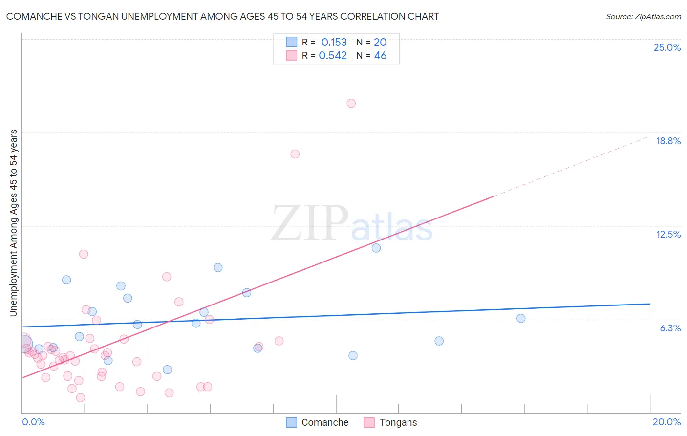 Comanche vs Tongan Unemployment Among Ages 45 to 54 years