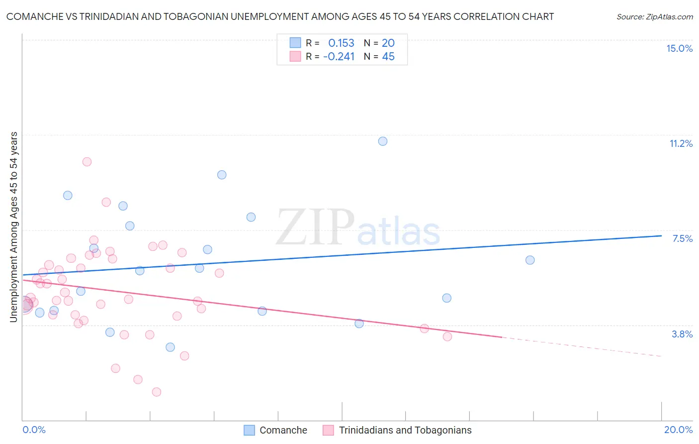 Comanche vs Trinidadian and Tobagonian Unemployment Among Ages 45 to 54 years