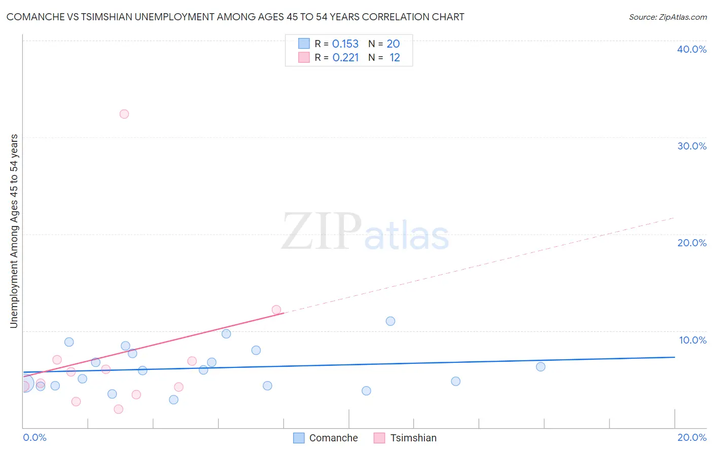 Comanche vs Tsimshian Unemployment Among Ages 45 to 54 years