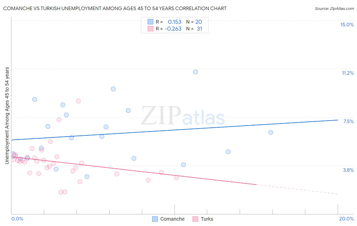 Comanche vs Turkish Unemployment Among Ages 45 to 54 years