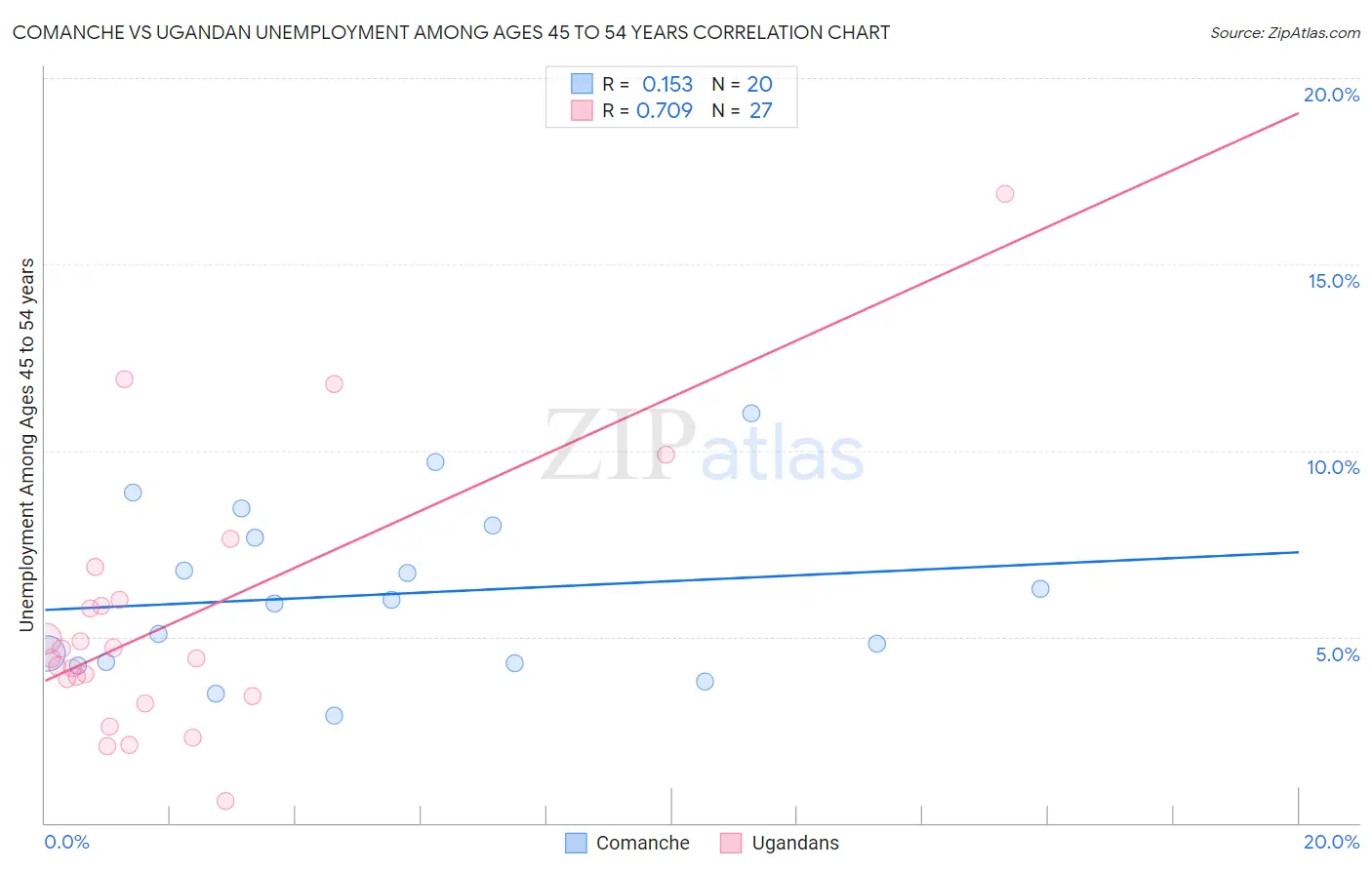 Comanche vs Ugandan Unemployment Among Ages 45 to 54 years
