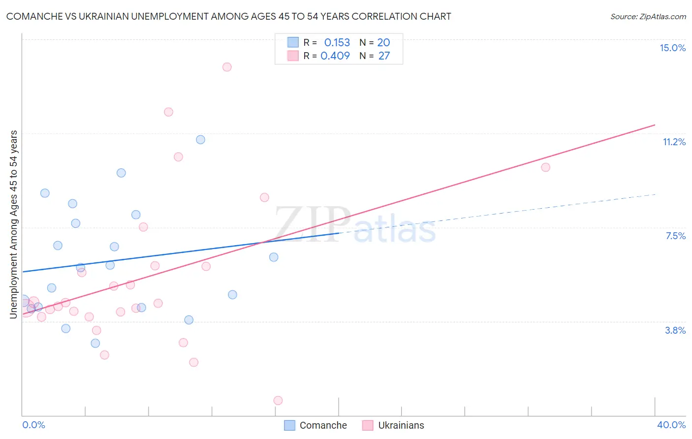 Comanche vs Ukrainian Unemployment Among Ages 45 to 54 years