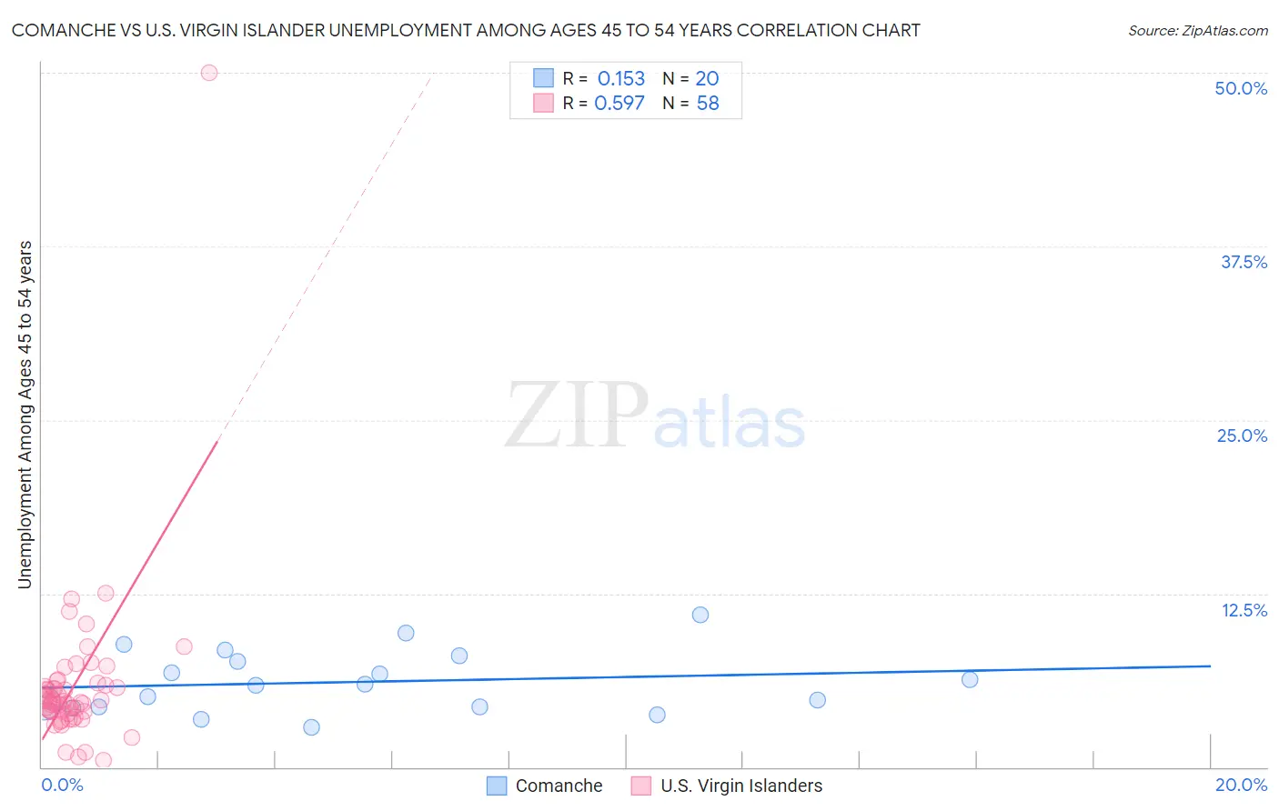 Comanche vs U.S. Virgin Islander Unemployment Among Ages 45 to 54 years