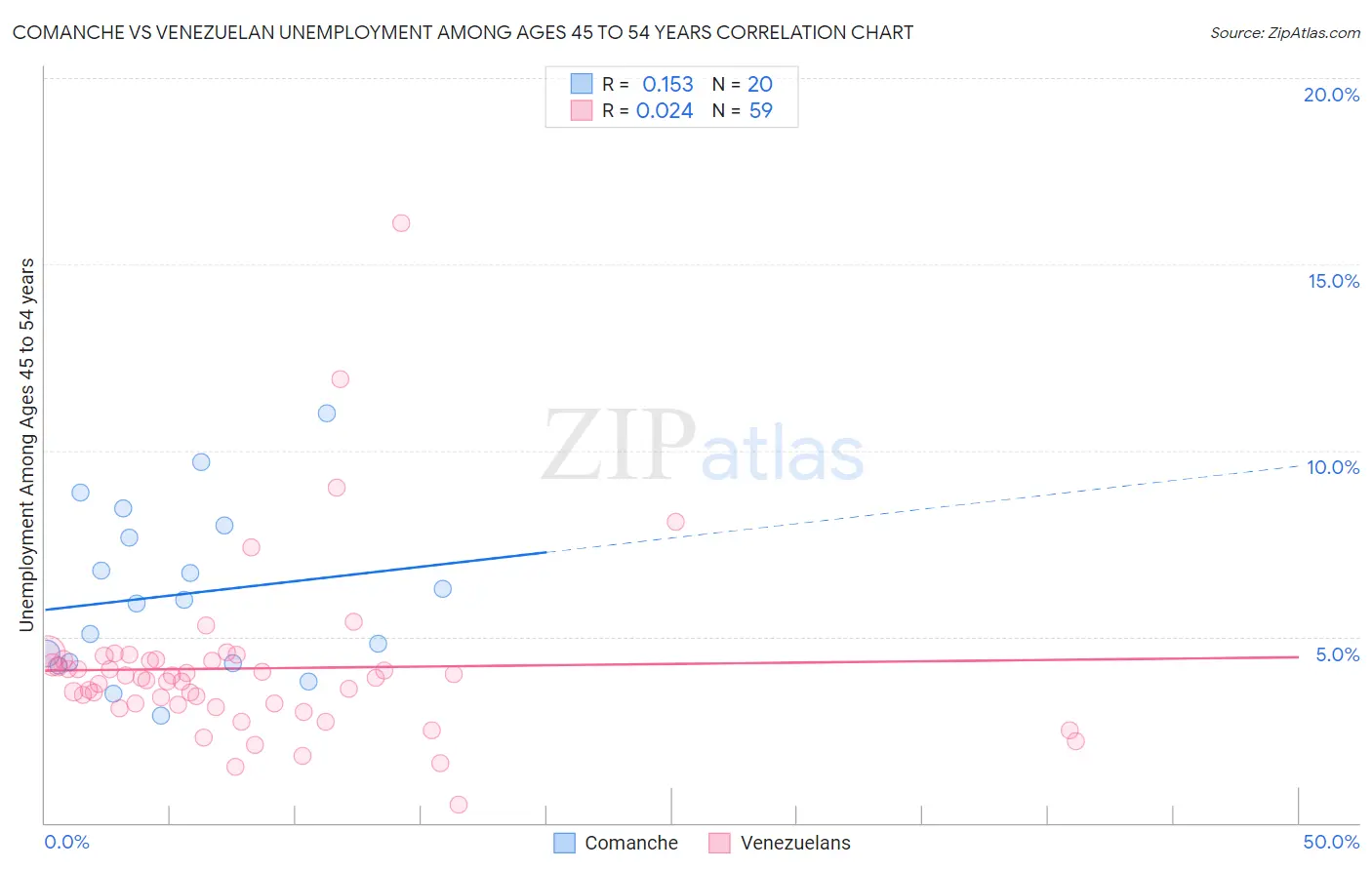 Comanche vs Venezuelan Unemployment Among Ages 45 to 54 years
