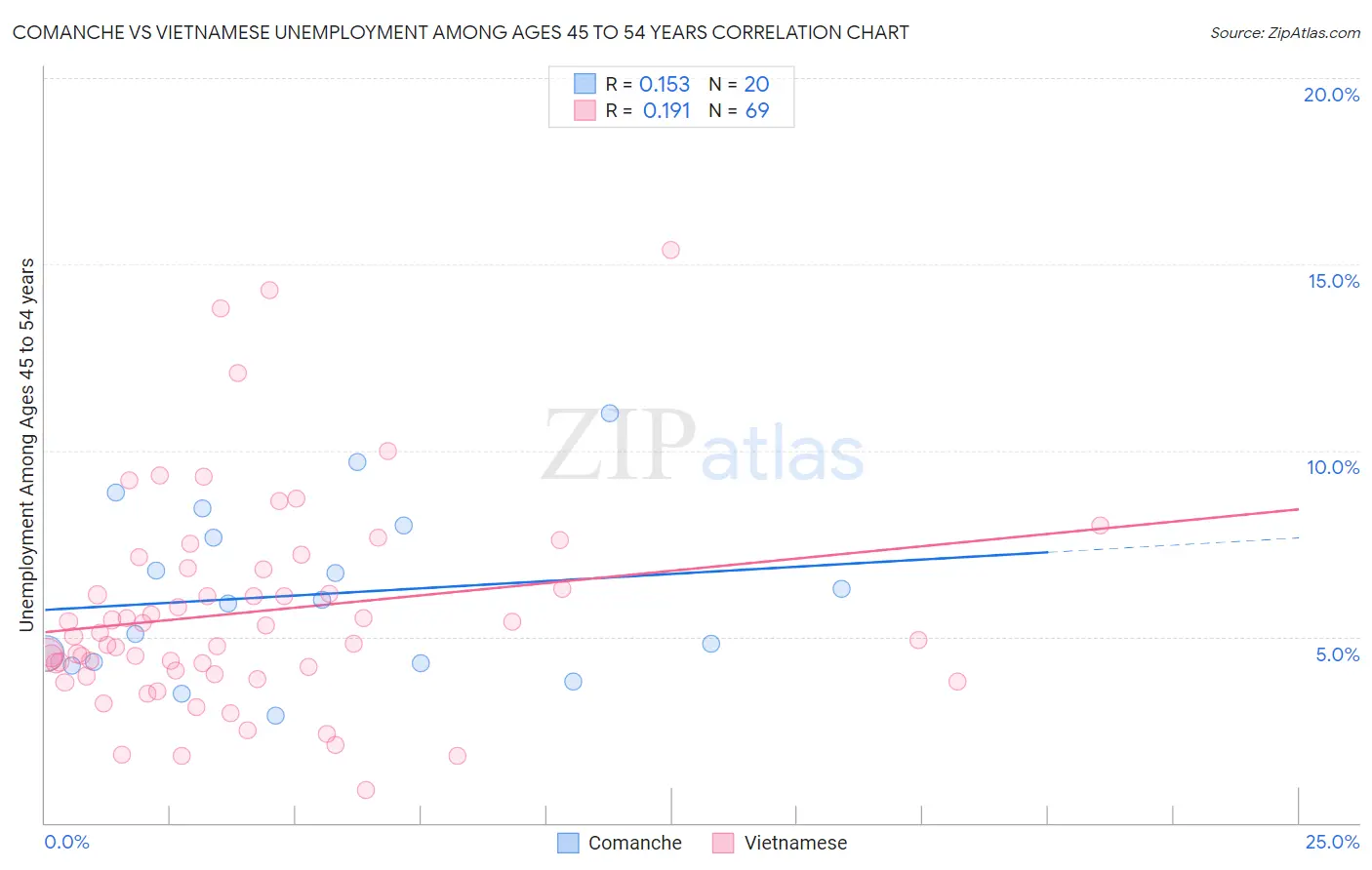 Comanche vs Vietnamese Unemployment Among Ages 45 to 54 years