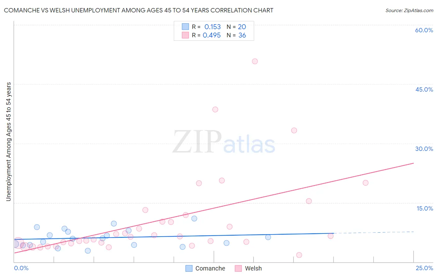 Comanche vs Welsh Unemployment Among Ages 45 to 54 years