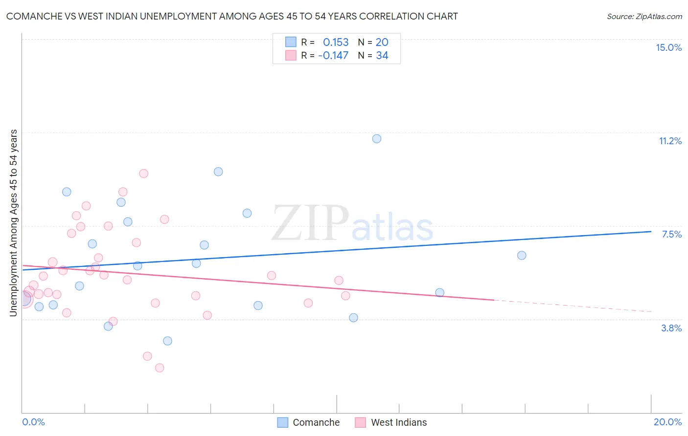 Comanche vs West Indian Unemployment Among Ages 45 to 54 years