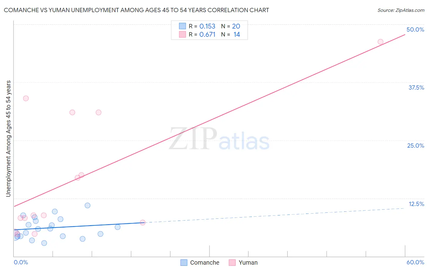 Comanche vs Yuman Unemployment Among Ages 45 to 54 years