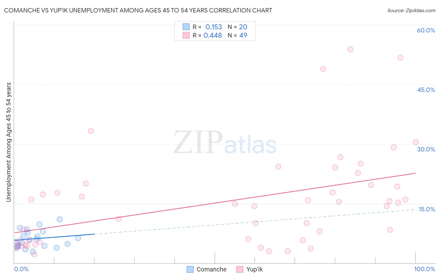 Comanche vs Yup'ik Unemployment Among Ages 45 to 54 years