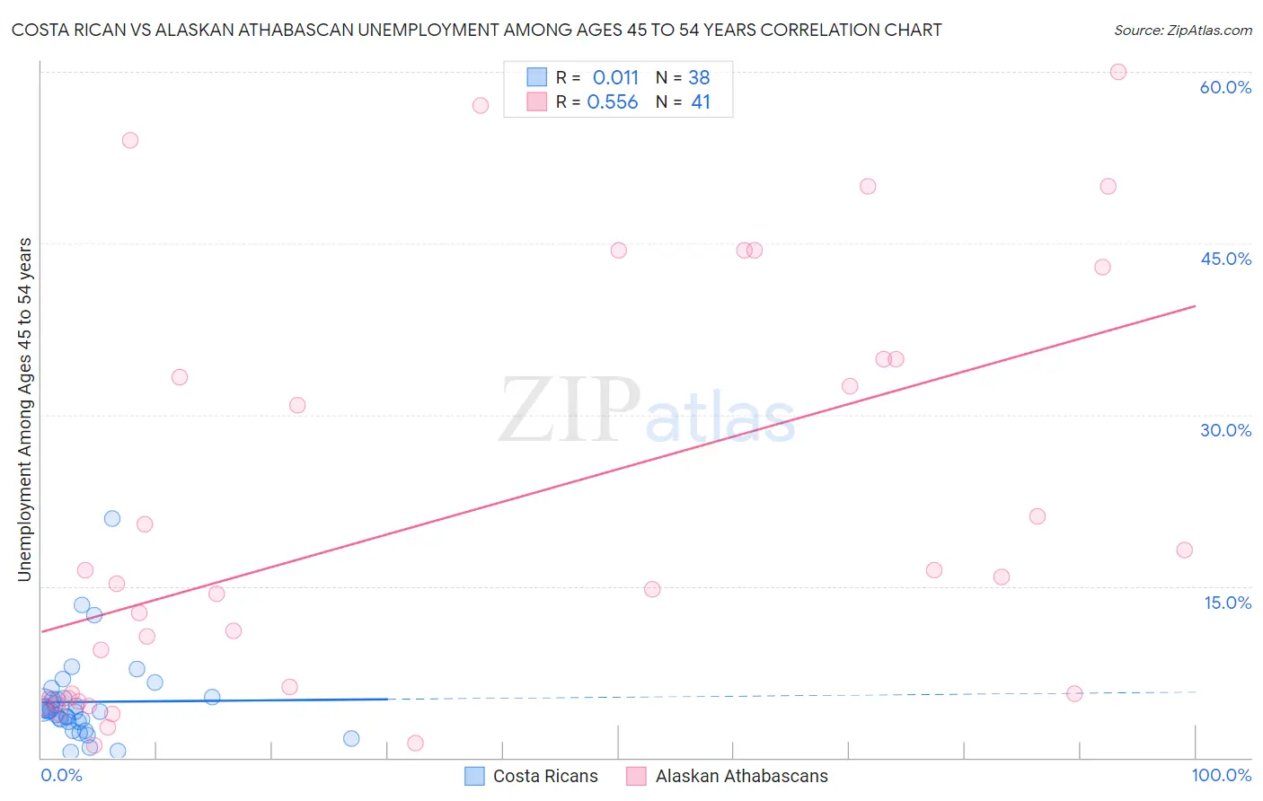 Costa Rican vs Alaskan Athabascan Unemployment Among Ages 45 to 54 years
