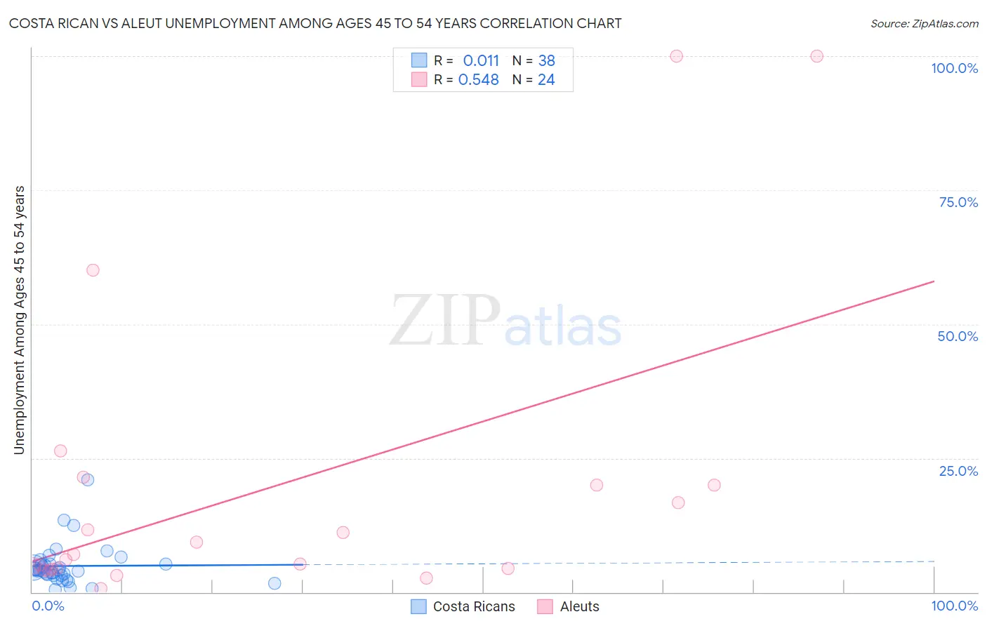 Costa Rican vs Aleut Unemployment Among Ages 45 to 54 years