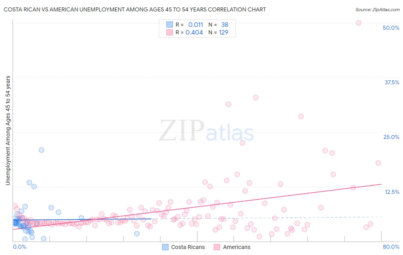 Costa Rican vs American Unemployment Among Ages 45 to 54 years