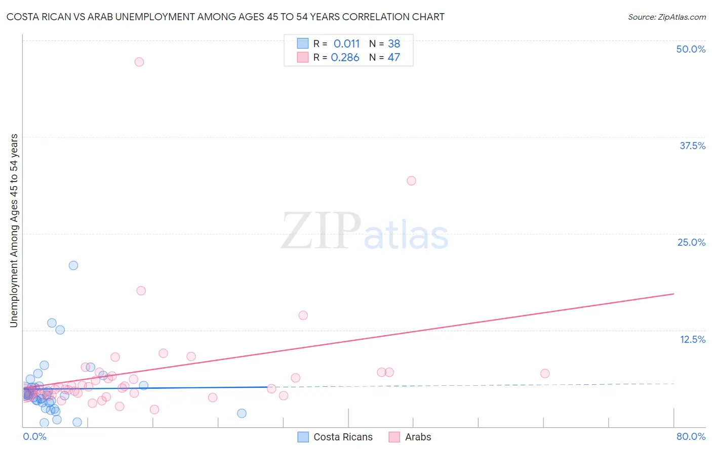 Costa Rican vs Arab Unemployment Among Ages 45 to 54 years