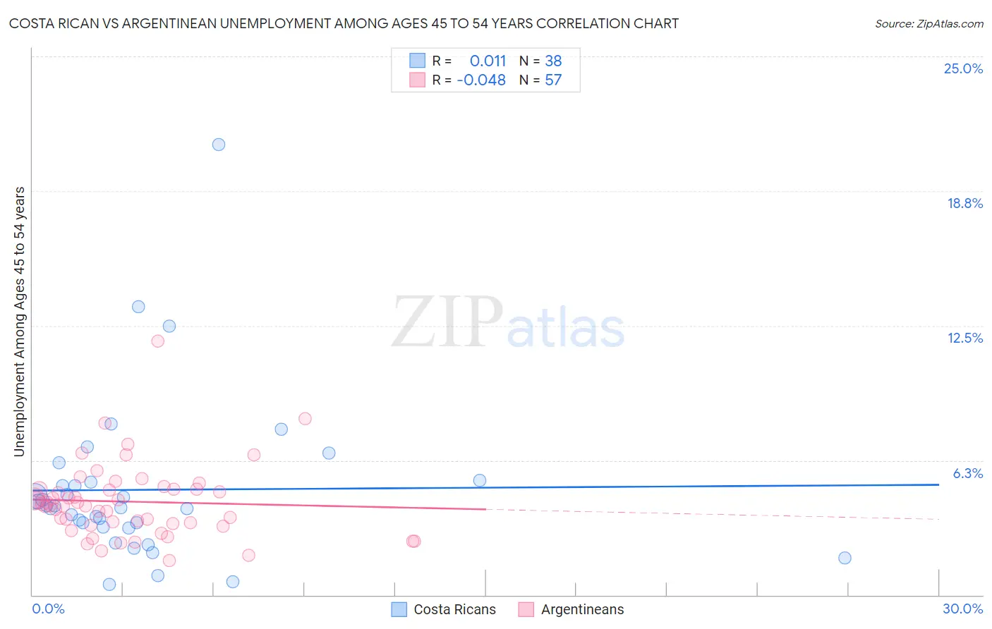 Costa Rican vs Argentinean Unemployment Among Ages 45 to 54 years