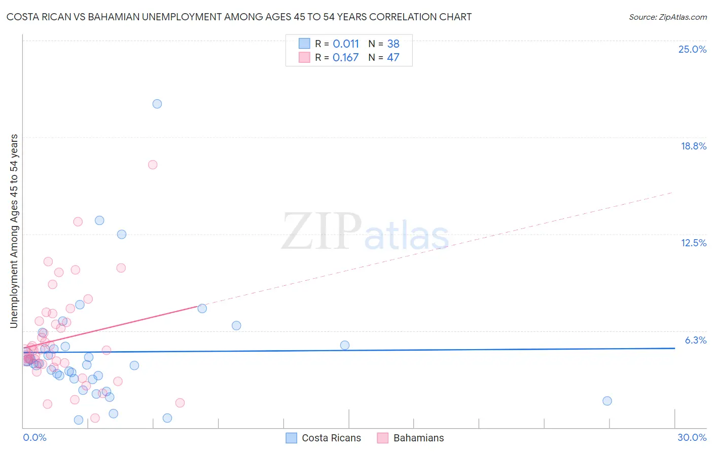 Costa Rican vs Bahamian Unemployment Among Ages 45 to 54 years