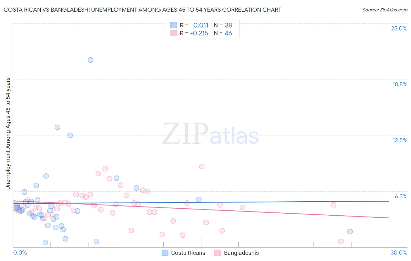 Costa Rican vs Bangladeshi Unemployment Among Ages 45 to 54 years