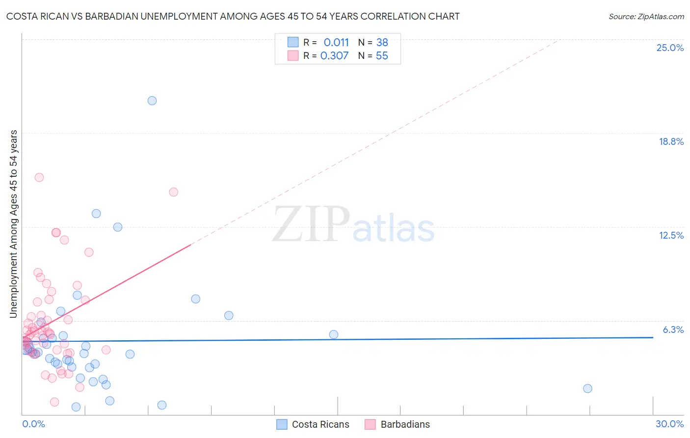 Costa Rican vs Barbadian Unemployment Among Ages 45 to 54 years