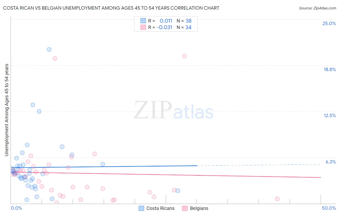 Costa Rican vs Belgian Unemployment Among Ages 45 to 54 years