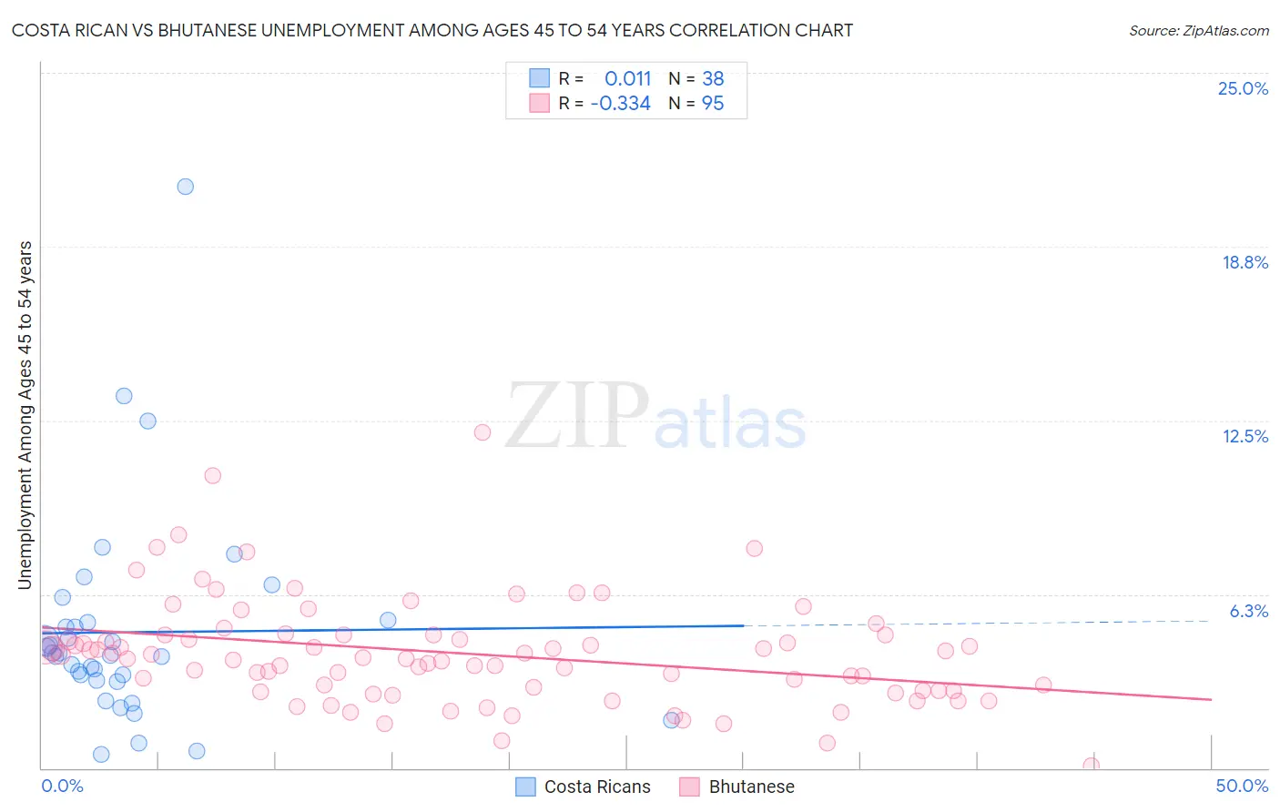 Costa Rican vs Bhutanese Unemployment Among Ages 45 to 54 years