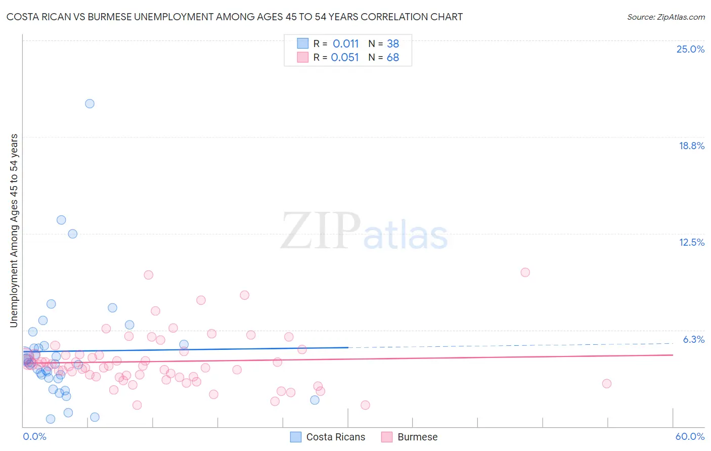Costa Rican vs Burmese Unemployment Among Ages 45 to 54 years