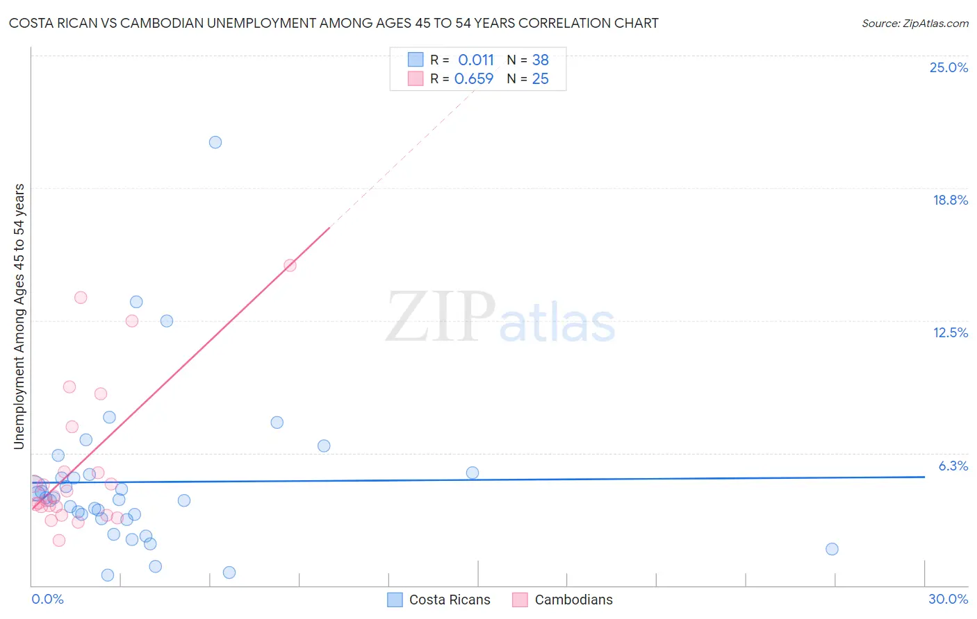 Costa Rican vs Cambodian Unemployment Among Ages 45 to 54 years