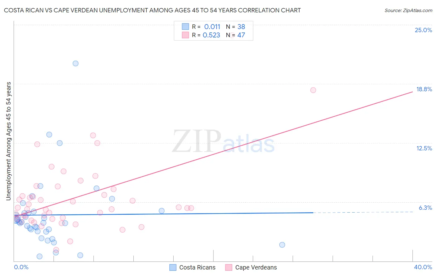 Costa Rican vs Cape Verdean Unemployment Among Ages 45 to 54 years