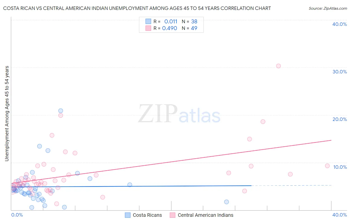 Costa Rican vs Central American Indian Unemployment Among Ages 45 to 54 years