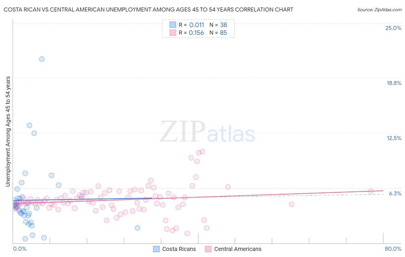 Costa Rican vs Central American Unemployment Among Ages 45 to 54 years