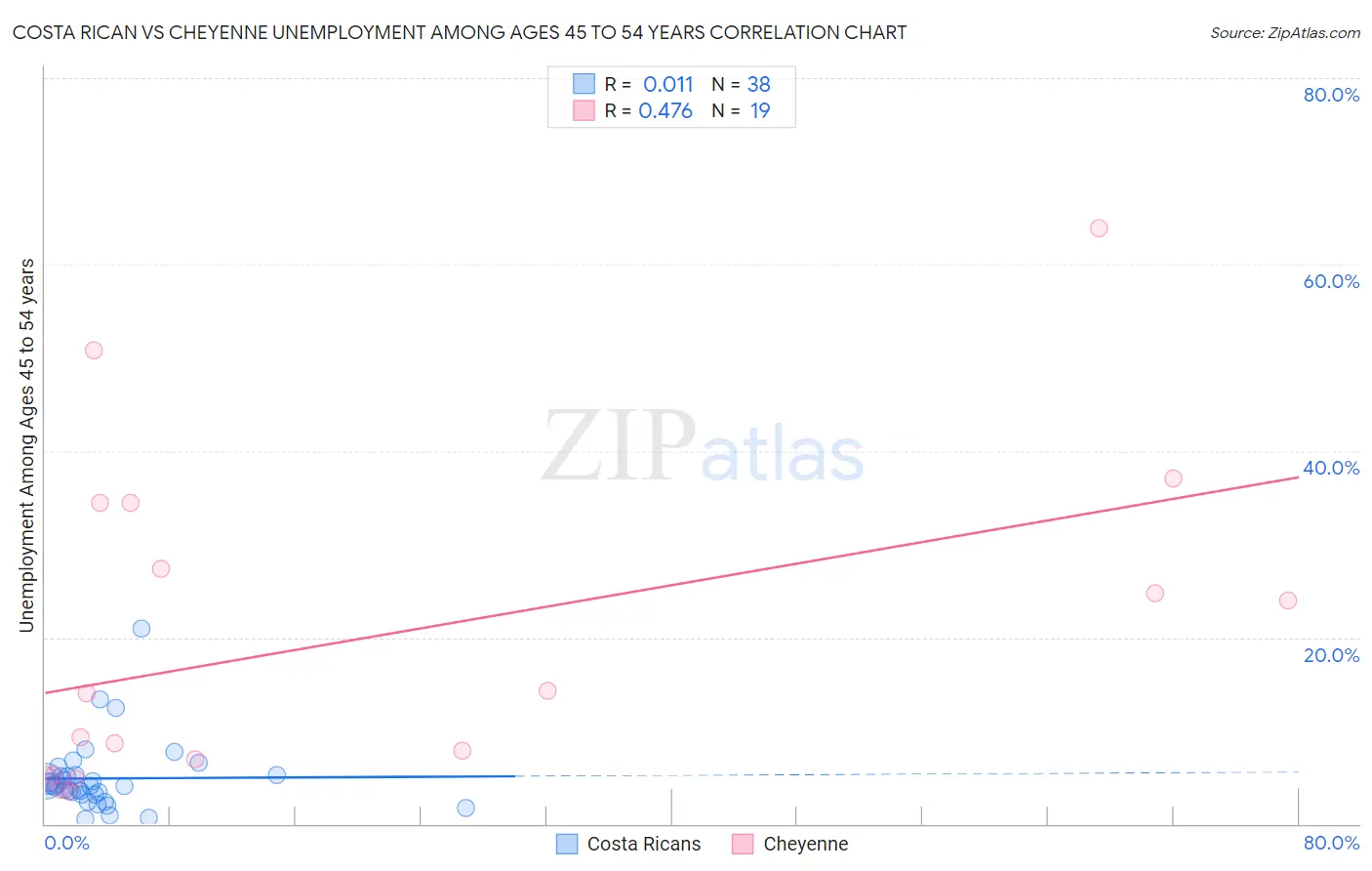 Costa Rican vs Cheyenne Unemployment Among Ages 45 to 54 years