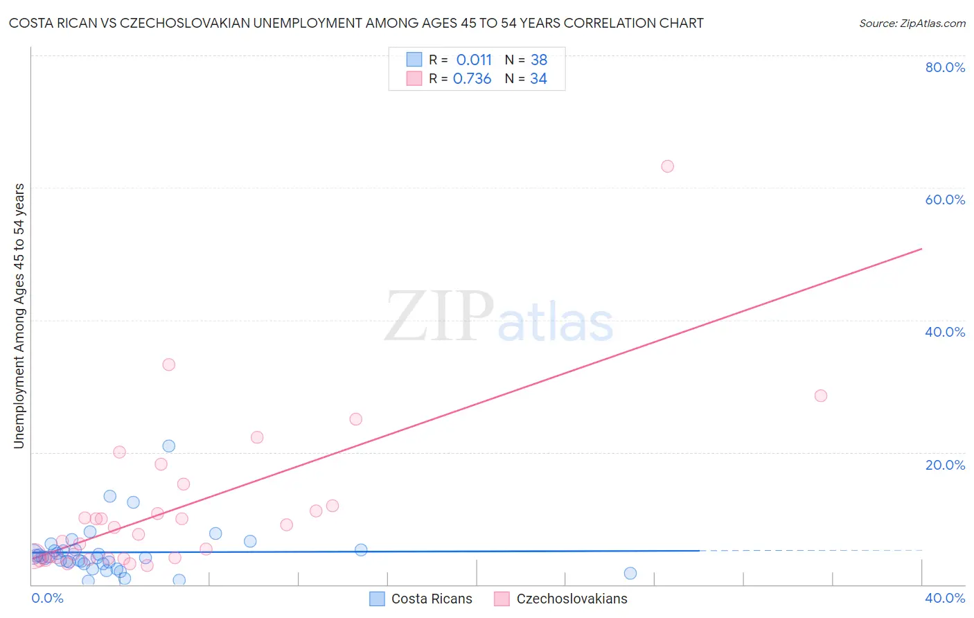 Costa Rican vs Czechoslovakian Unemployment Among Ages 45 to 54 years