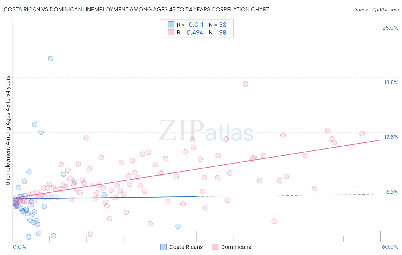 Costa Rican vs Dominican Unemployment Among Ages 45 to 54 years