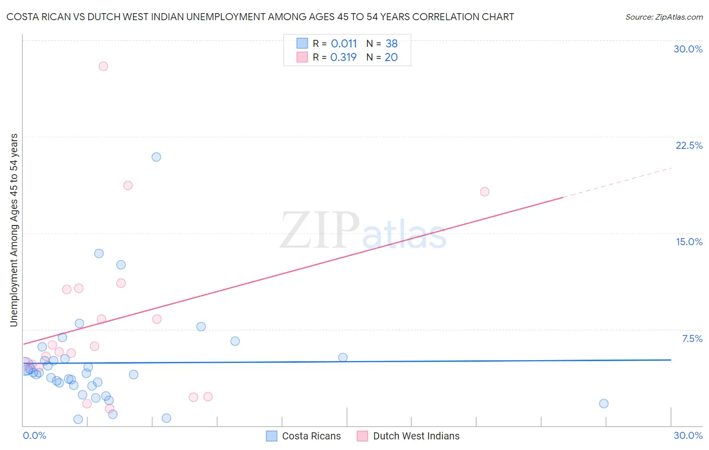 Costa Rican vs Dutch West Indian Unemployment Among Ages 45 to 54 years