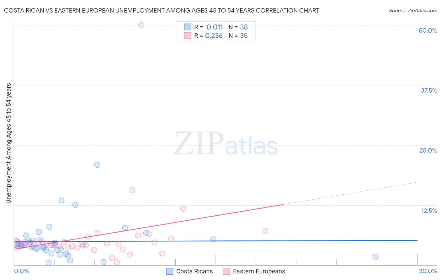 Costa Rican vs Eastern European Unemployment Among Ages 45 to 54 years