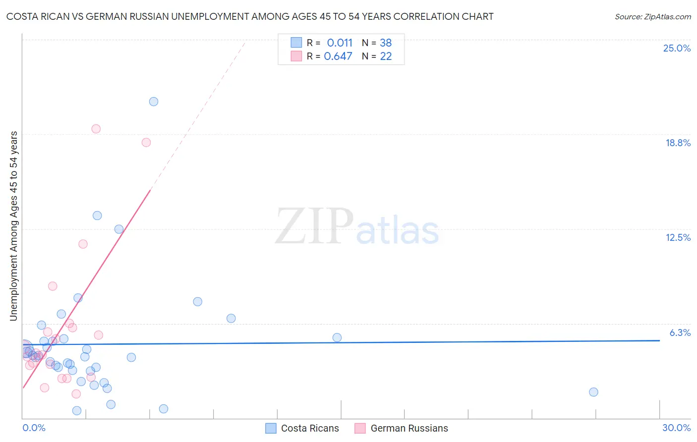Costa Rican vs German Russian Unemployment Among Ages 45 to 54 years