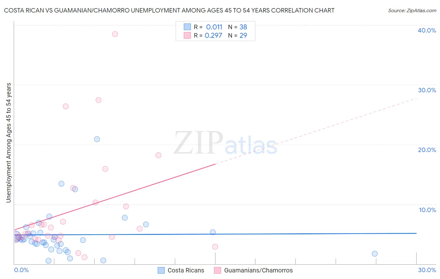 Costa Rican vs Guamanian/Chamorro Unemployment Among Ages 45 to 54 years