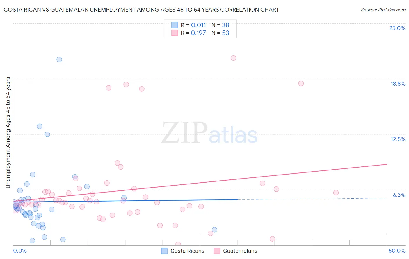 Costa Rican vs Guatemalan Unemployment Among Ages 45 to 54 years