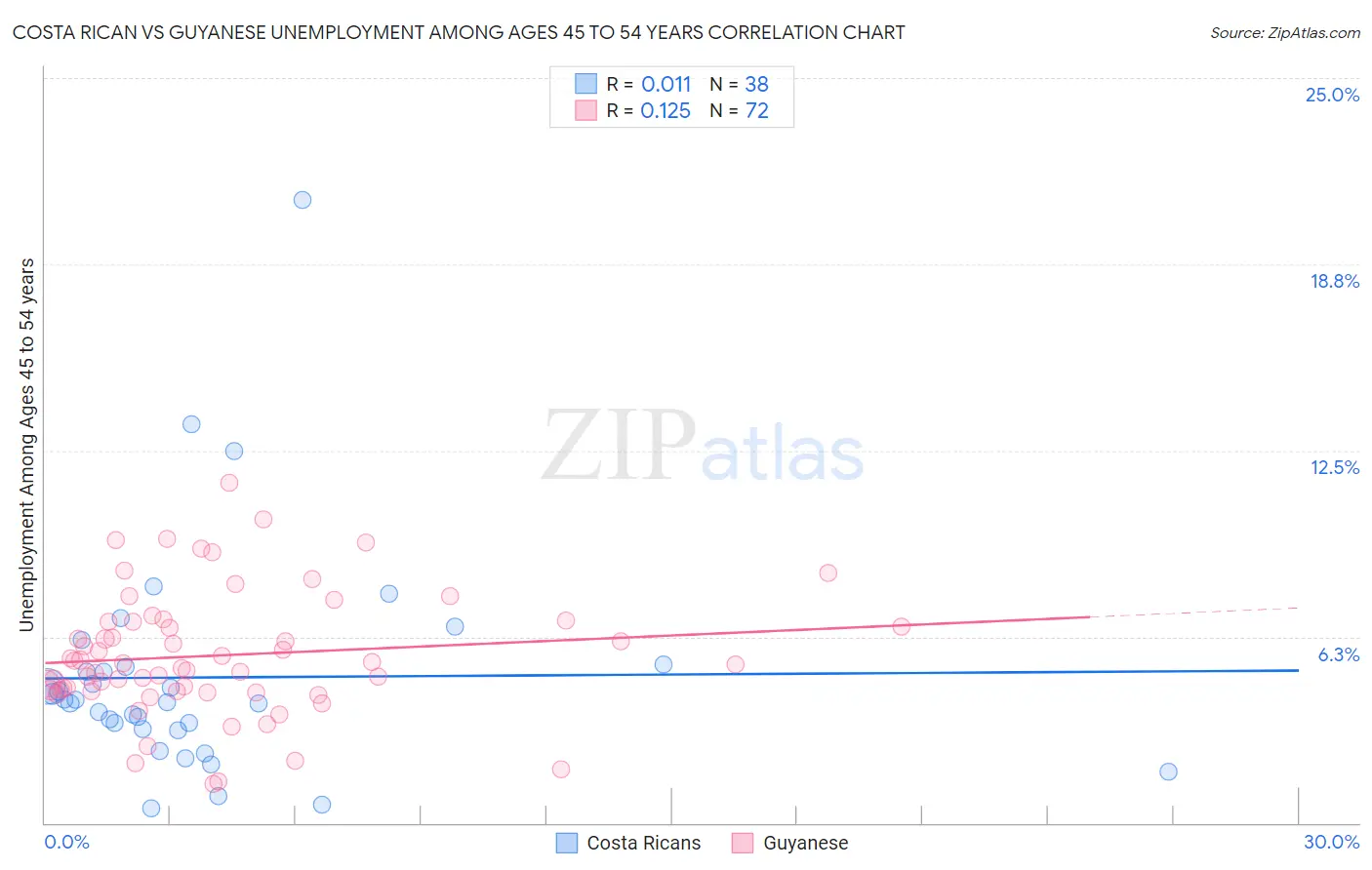 Costa Rican vs Guyanese Unemployment Among Ages 45 to 54 years