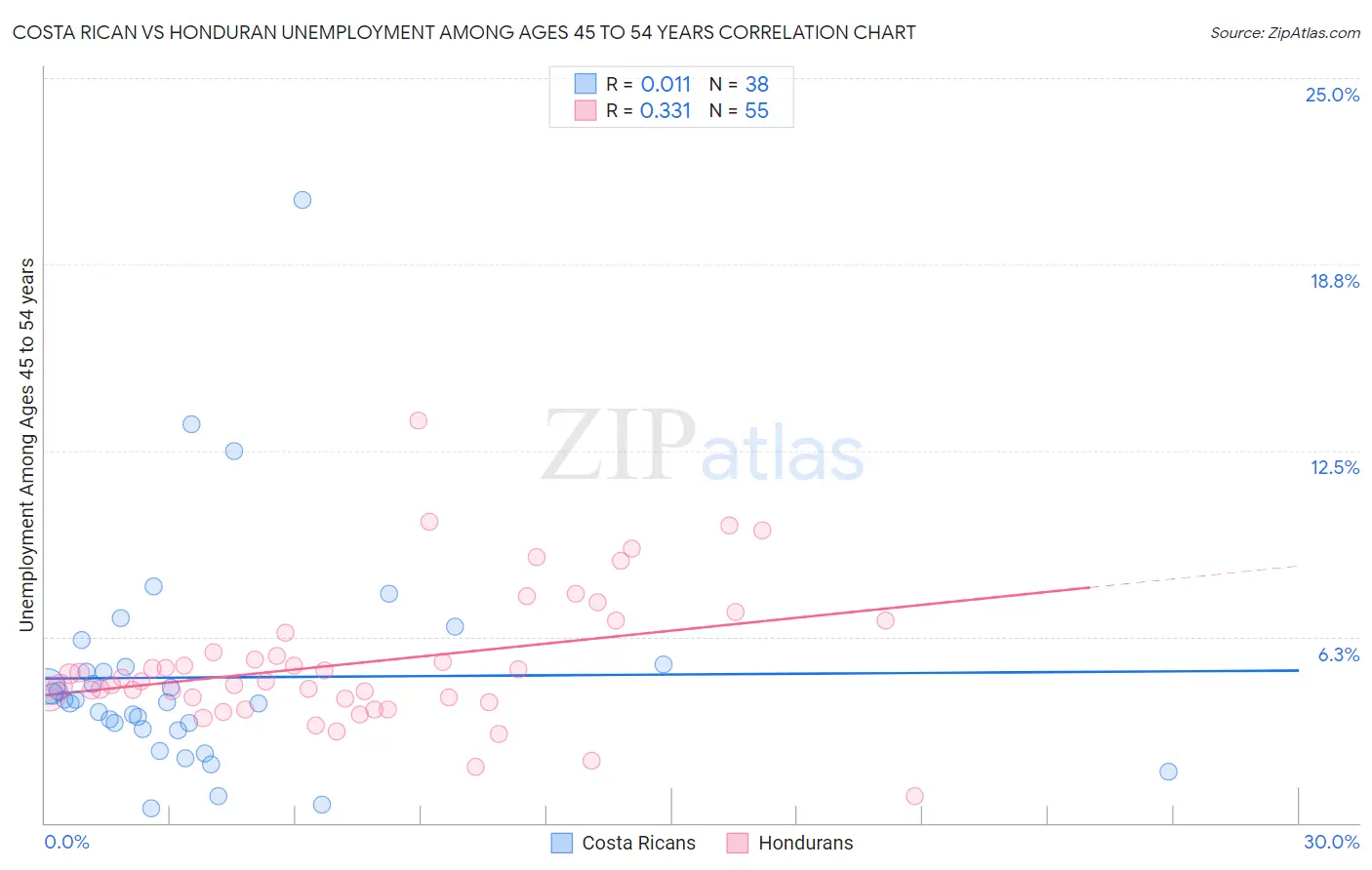 Costa Rican vs Honduran Unemployment Among Ages 45 to 54 years