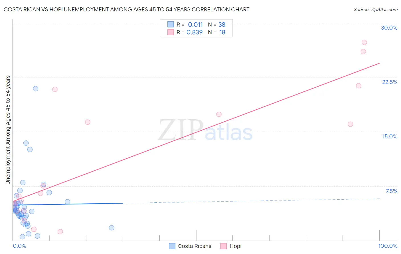 Costa Rican vs Hopi Unemployment Among Ages 45 to 54 years