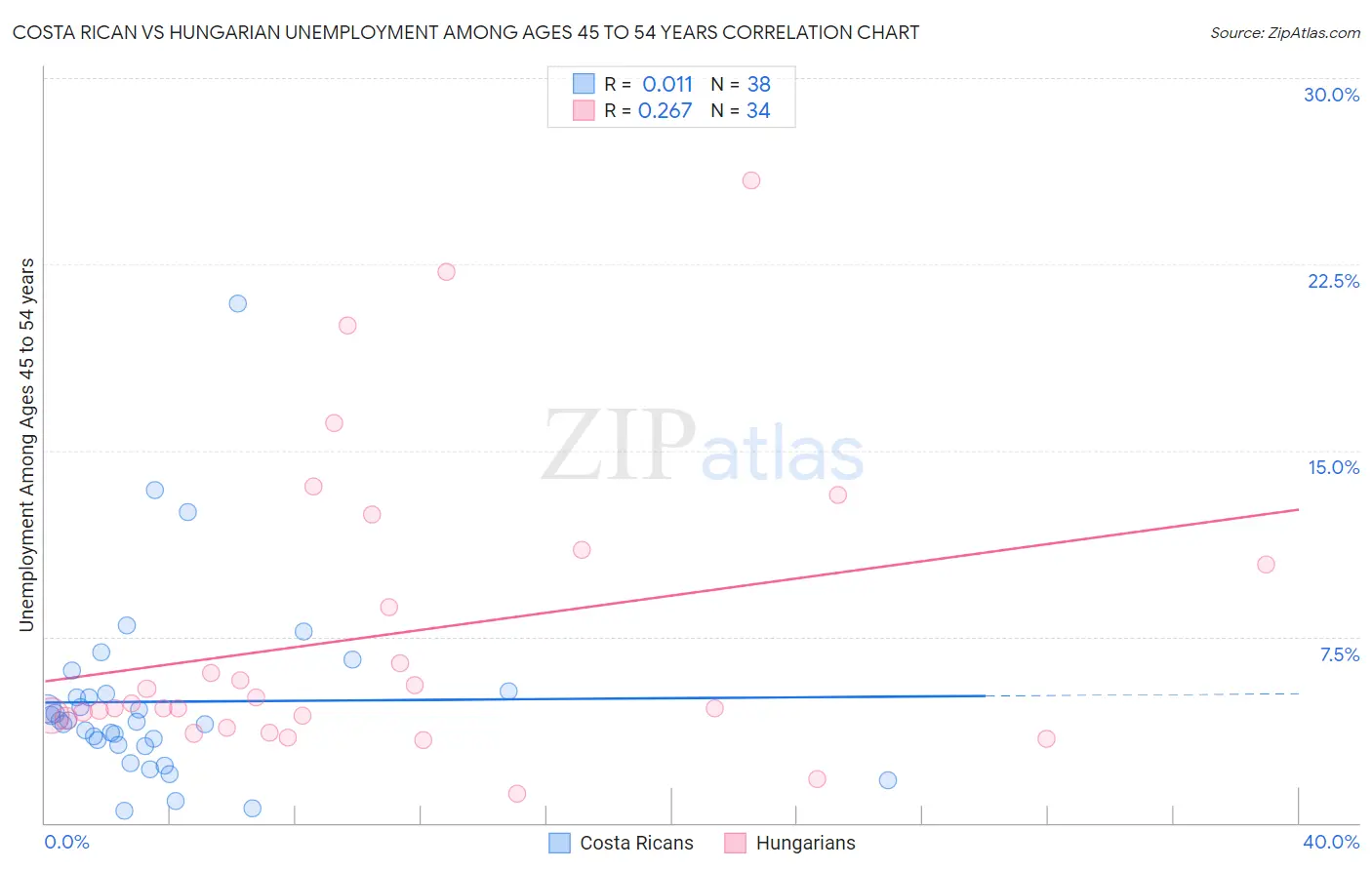 Costa Rican vs Hungarian Unemployment Among Ages 45 to 54 years