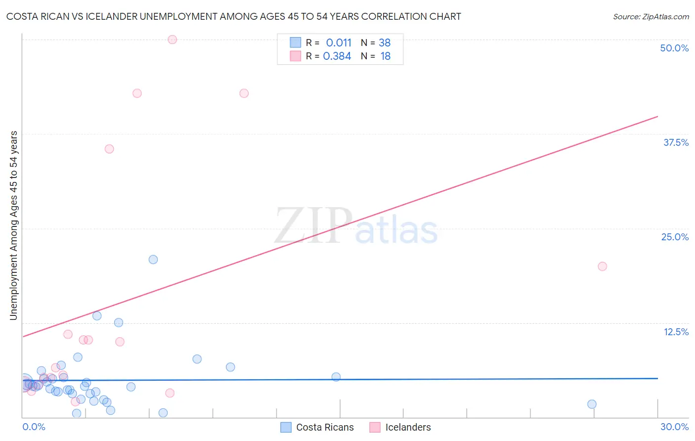 Costa Rican vs Icelander Unemployment Among Ages 45 to 54 years