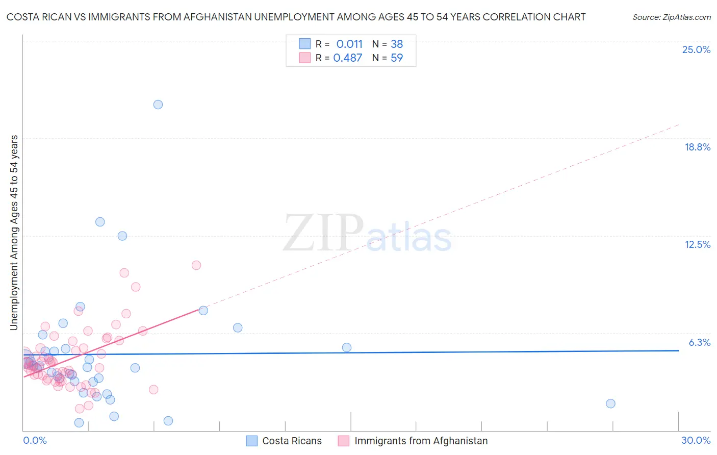 Costa Rican vs Immigrants from Afghanistan Unemployment Among Ages 45 to 54 years