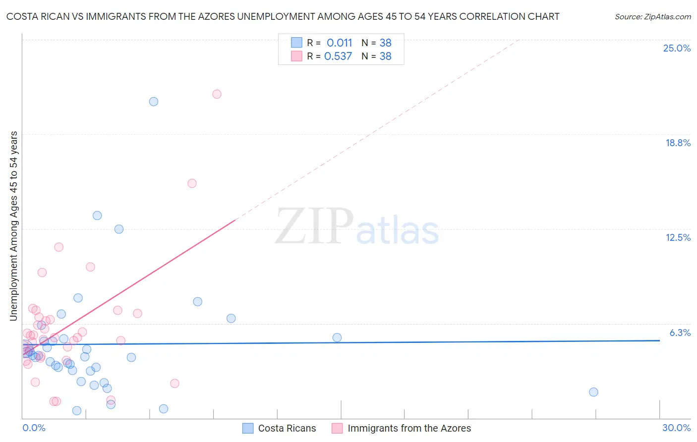 Costa Rican vs Immigrants from the Azores Unemployment Among Ages 45 to 54 years