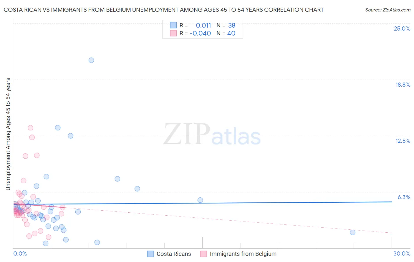 Costa Rican vs Immigrants from Belgium Unemployment Among Ages 45 to 54 years