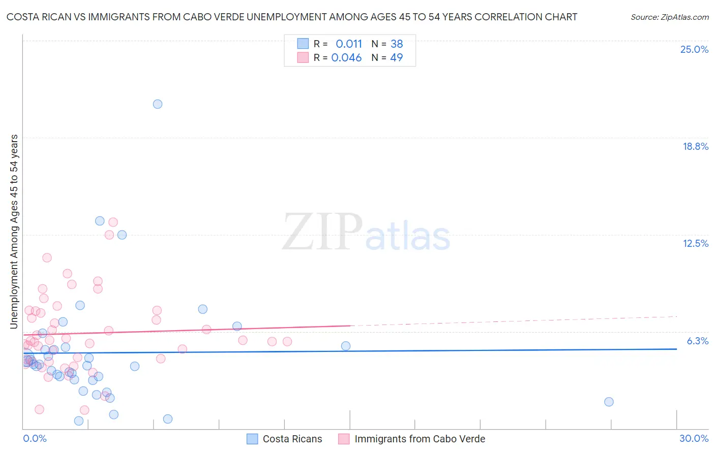Costa Rican vs Immigrants from Cabo Verde Unemployment Among Ages 45 to 54 years