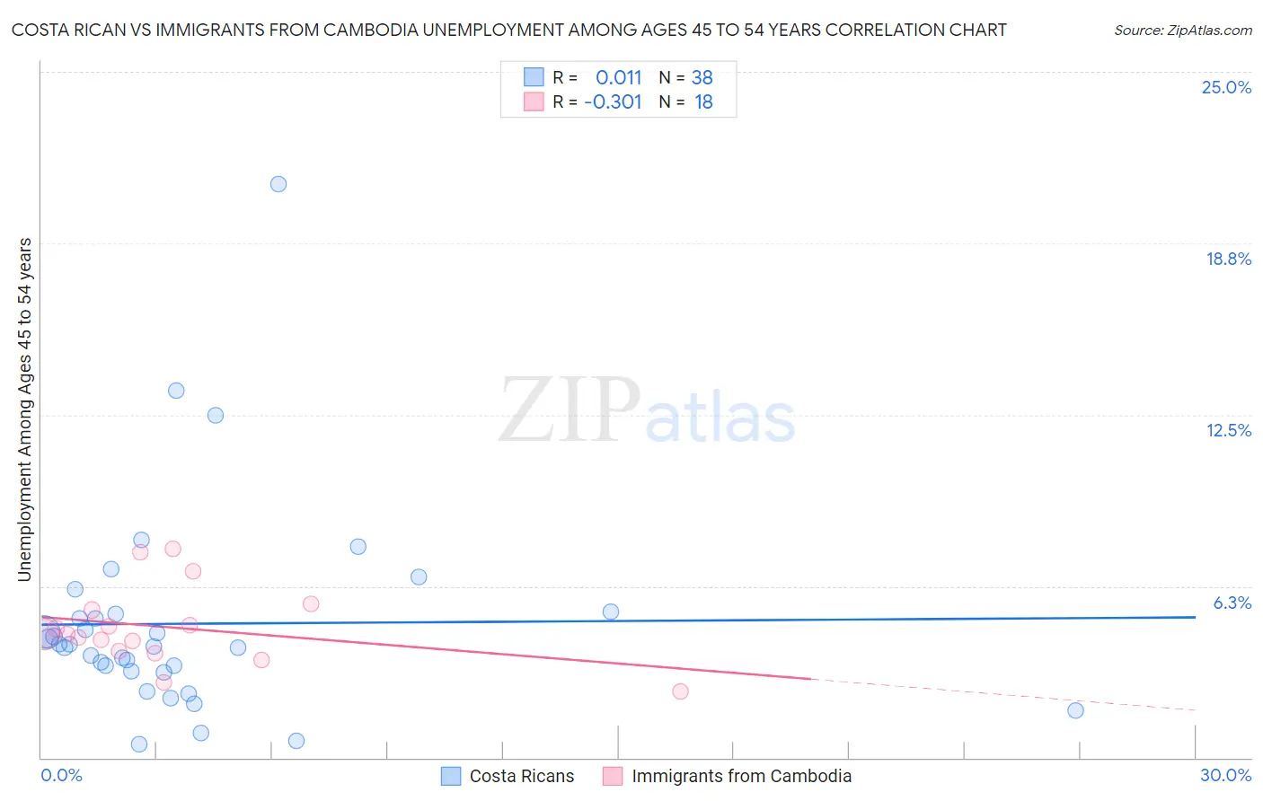 Costa Rican vs Immigrants from Cambodia Unemployment Among Ages 45 to 54 years