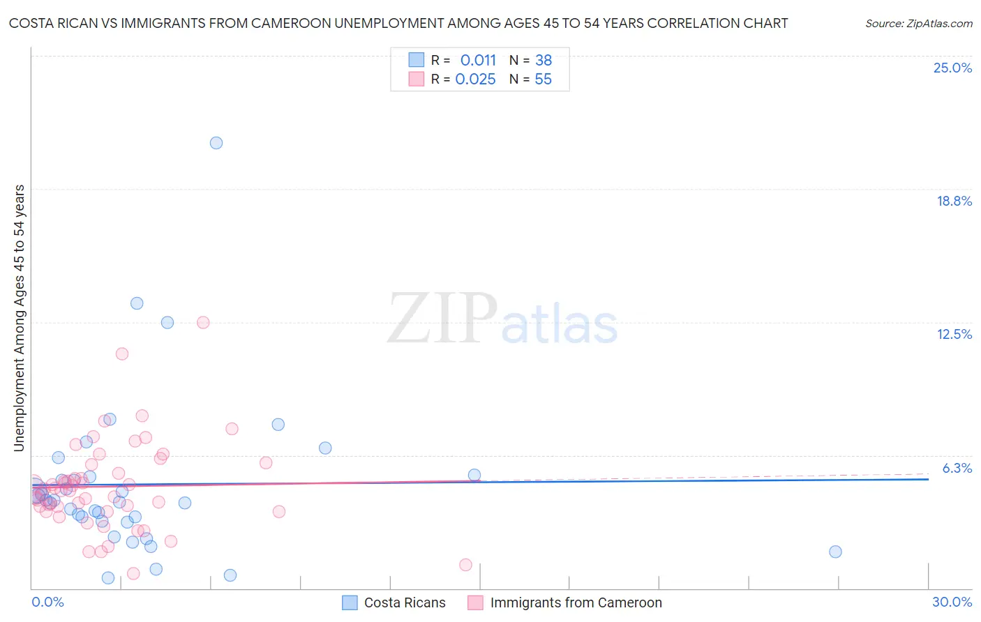 Costa Rican vs Immigrants from Cameroon Unemployment Among Ages 45 to 54 years