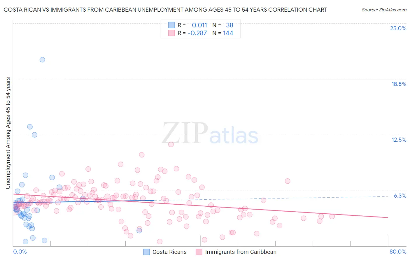 Costa Rican vs Immigrants from Caribbean Unemployment Among Ages 45 to 54 years